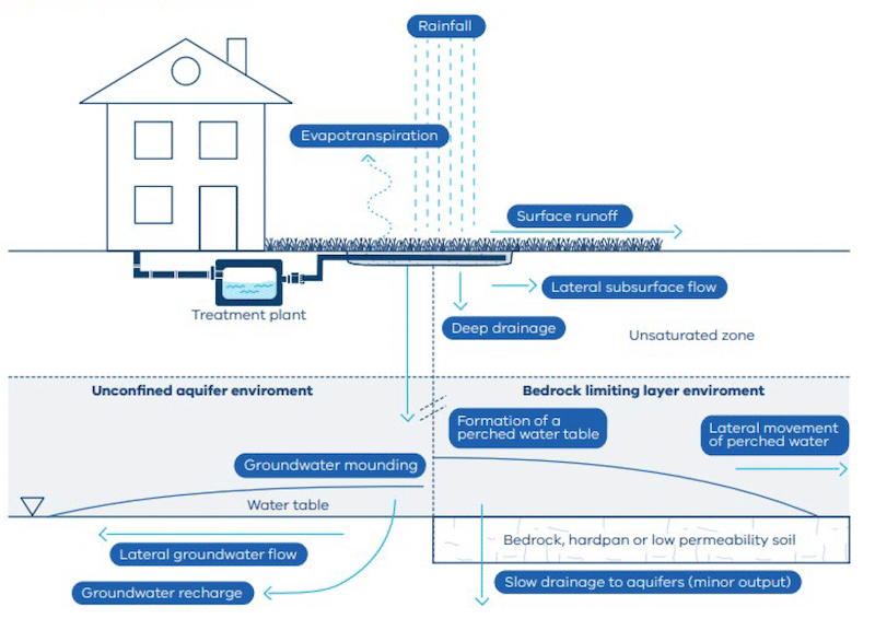 Victorian Septic Land Capability Assessments – Victorian Septic Land ...